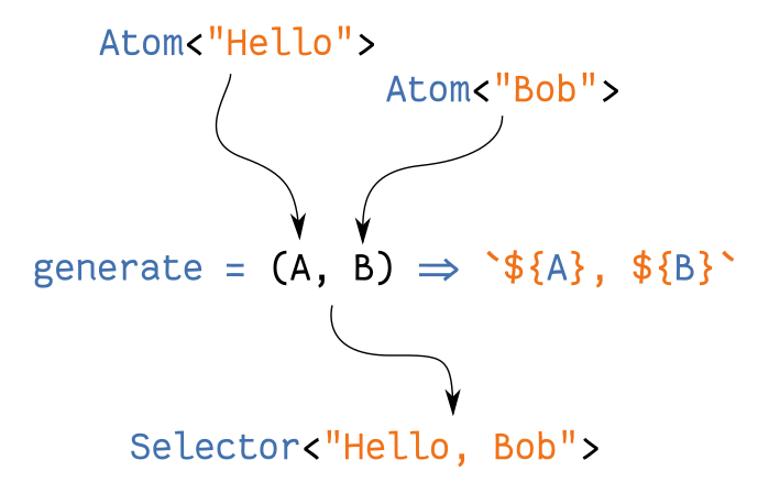 a flowchart demonstrating two atoms (titled "hello" and "bob") being piped into a selector, with the output becomming "Hello, Bob"